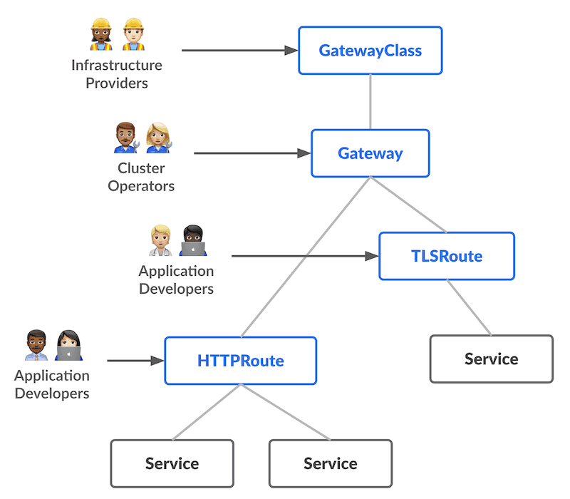 掌握Kubernetes流量管理新利器——Gateway API全面解析(一)